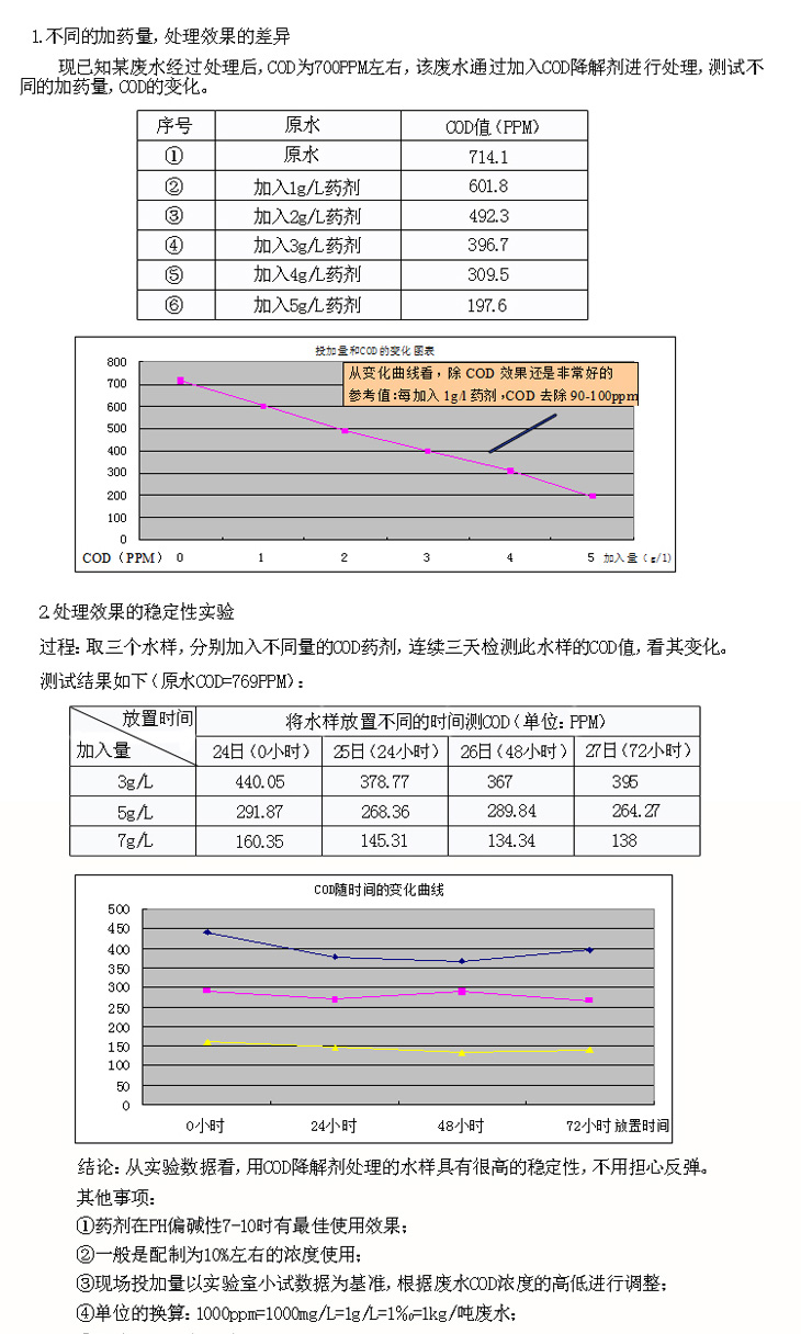 cod藥劑的實驗數據