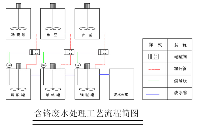 硫酸亞鐵含鉻廢水處理