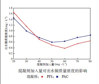 聚合硫酸鐵除銅