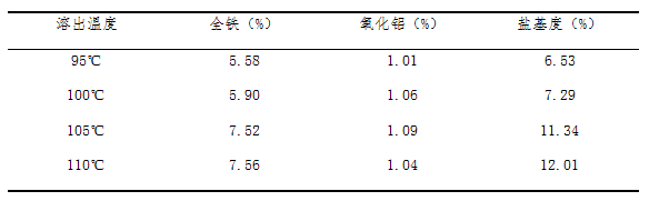 聚合硫酸鐵溶出溫度